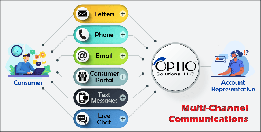 Cross channel. Phone Multichannel. Communication channels