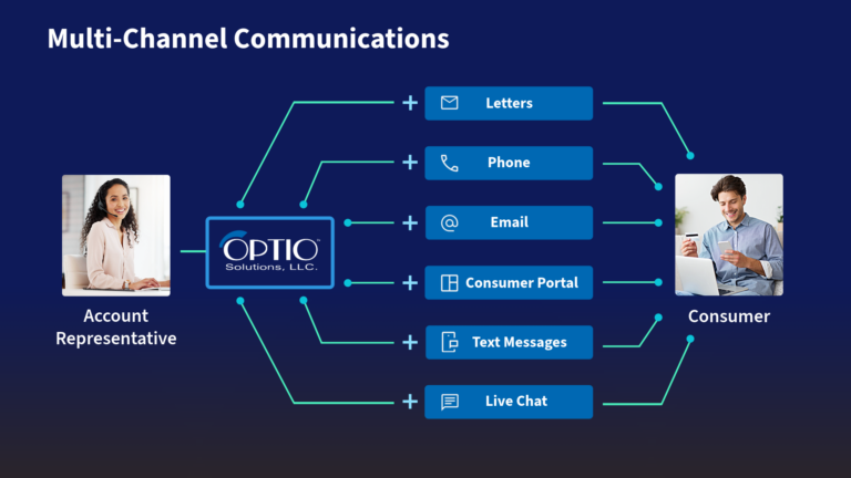 Optio Solutions Multi-Channel Communications graphic showing features: Letters, Phone, Email, Consumer Portal, Text Messages, and Live Chat