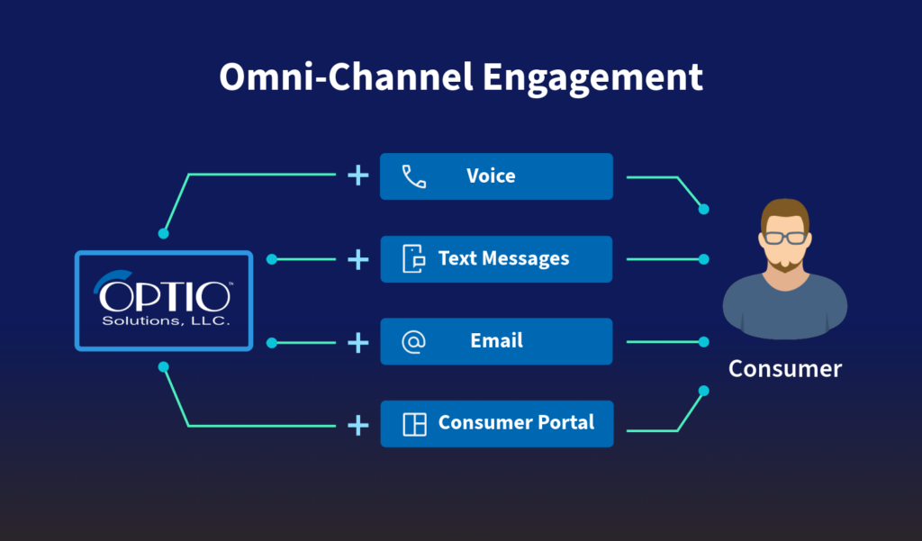 Optio Solutions: Omni-Channel Engagement diagram with Voice, Text, Email, and Consumer Portal reach to the Consumer