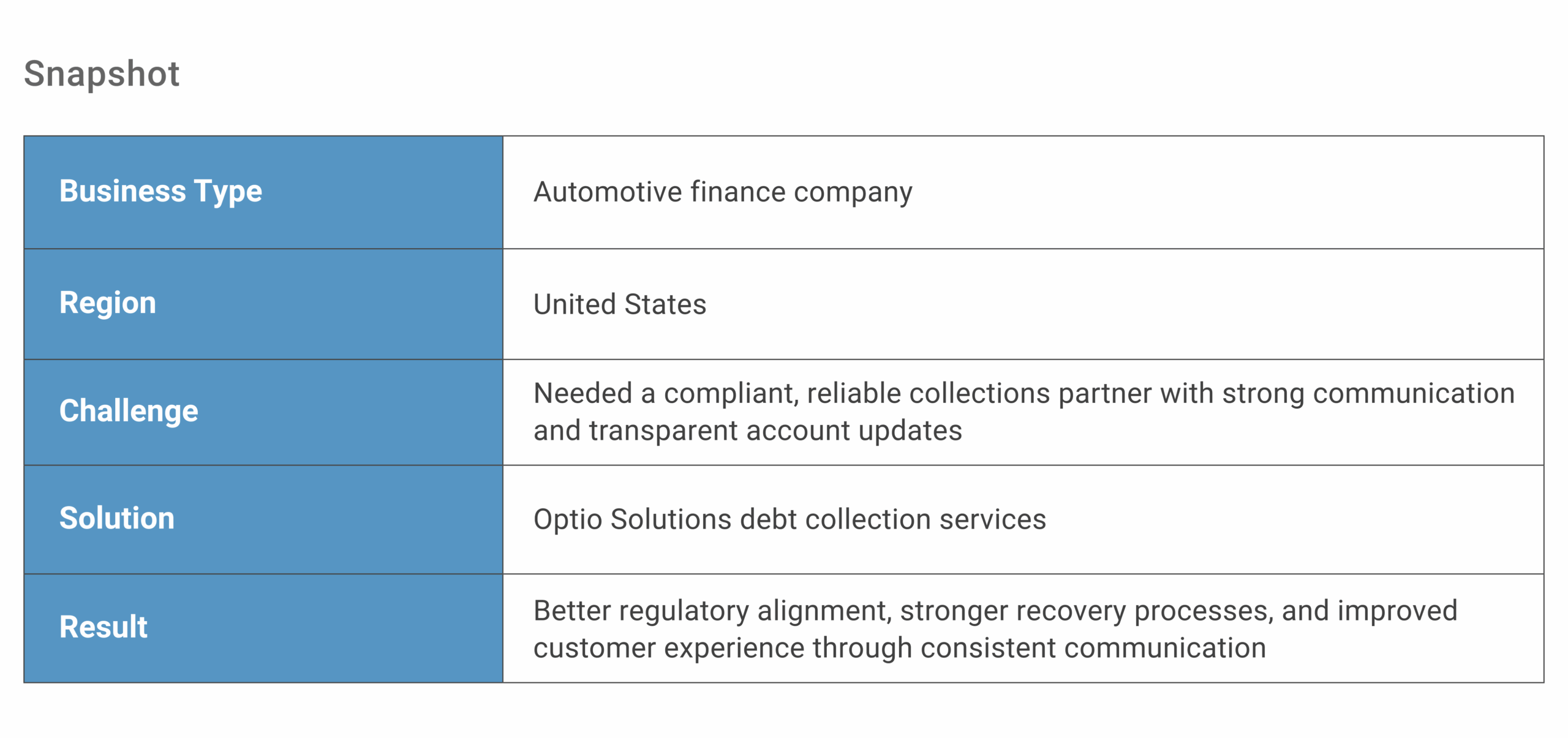 Optio Case Study - Auto Finance Company table